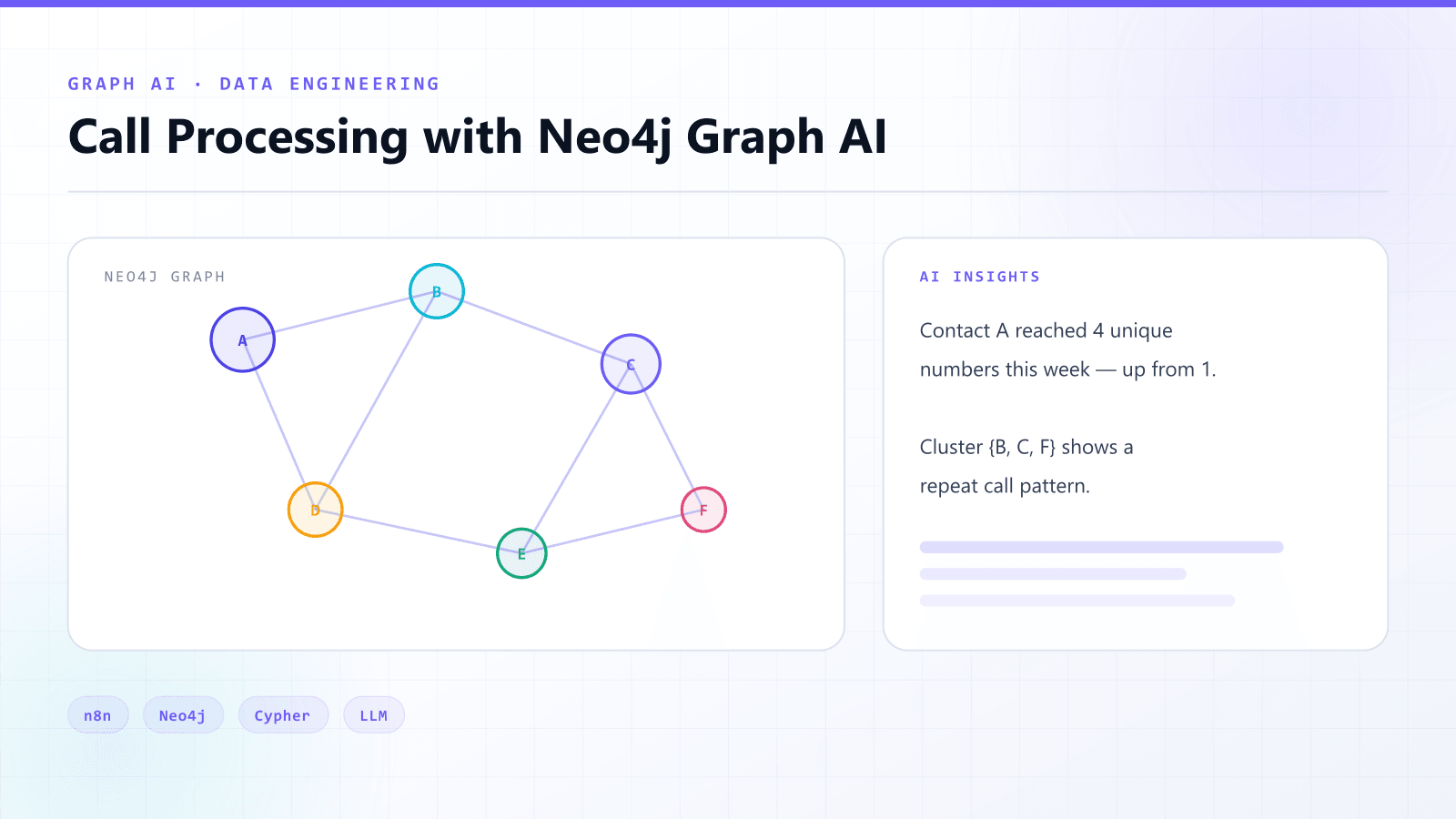Call Processing Pipeline with Neo4j Graph AI — AI / Graph Databases / Data Engineering